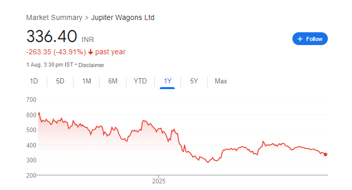 Jupiter Wagons Share Price Chart