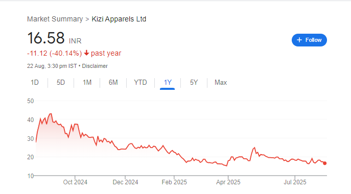 Kizi Apparels Share Price Chart