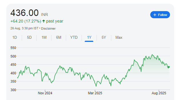 LT Foods Share Price Chart