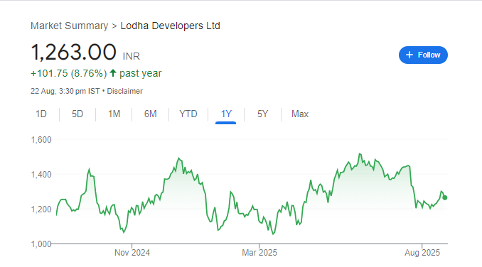Lodha Share Price Chart