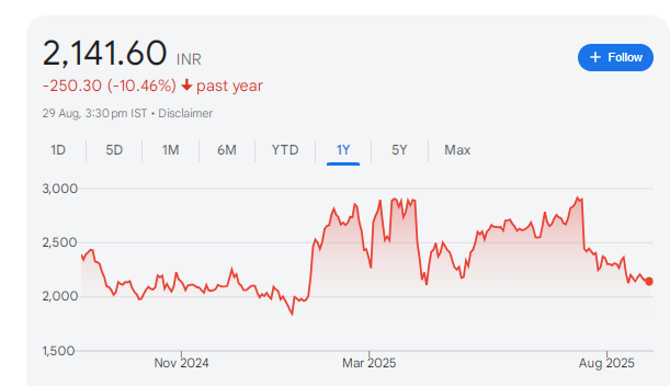 MPS Share Price Chart