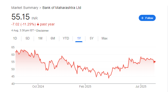 Maharashtra Bank Share Price Chart