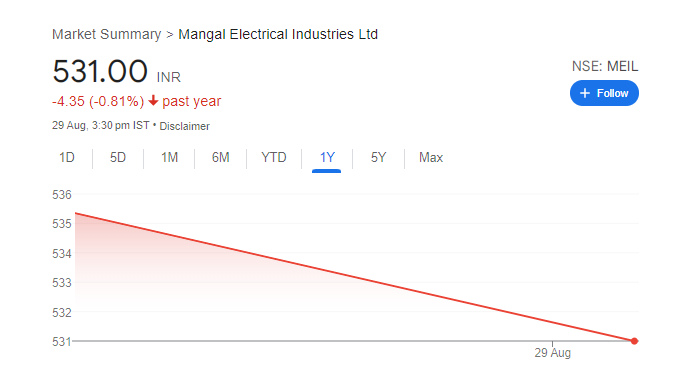 Mangal Electrical Industries Share Price Chart