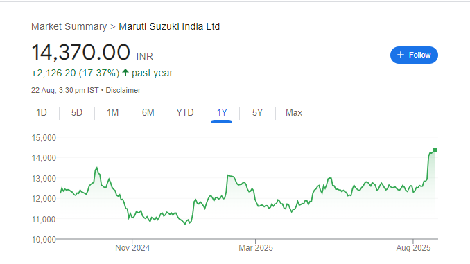Maruti Suzuki Share Price Chart