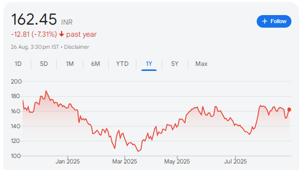 Master Trust Share Price Chart