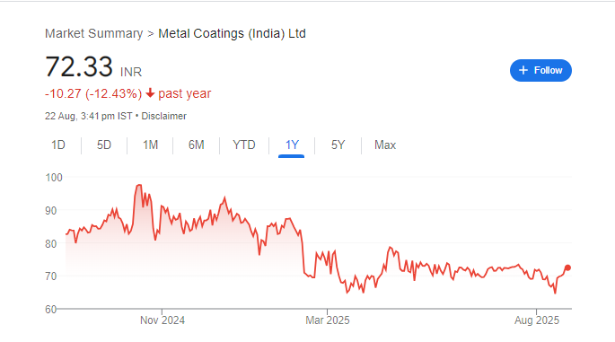 Metal Coatings Share Price Chart
