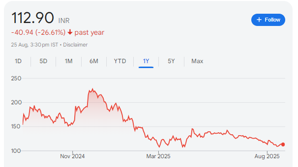 NIIT Share Price Chart