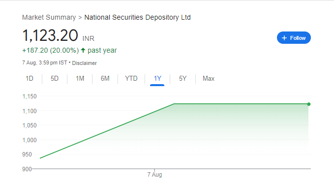 NSDL Share Price Chart