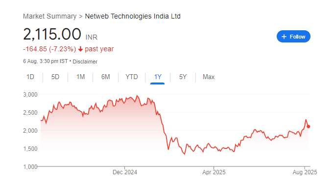 Netweb Technologies Share Price Chart