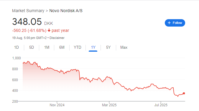 Novo Nordisk Share Price Chart