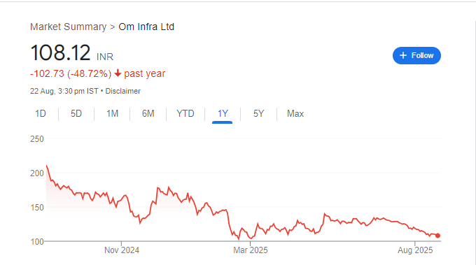 OM Infra Share Price Chart