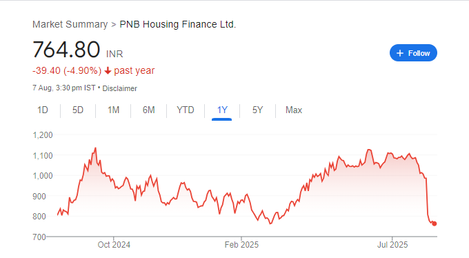 PNB Housing Finance Share Price Chart
