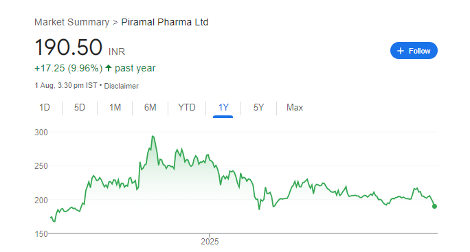 Piramal Pharma Share Price Chart