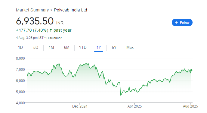 Polycab Share Price Chart