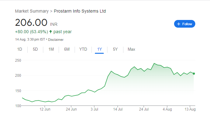 Prostarm Info Share Price Chart