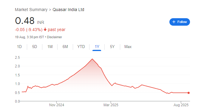 Quasar India Share Price Chart