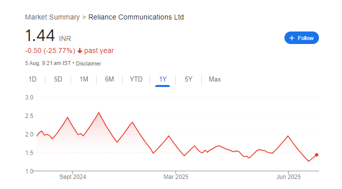 Reliance Communications Share Price Chart