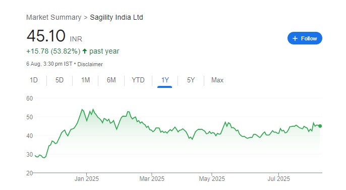 Sagility India Share Price Chart