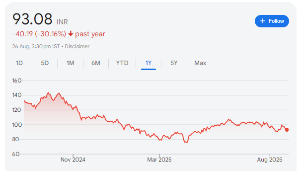 Samvardhana Motherson Share Price Chart