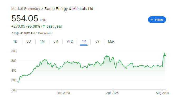 Sarda Energy Share Price Chart
