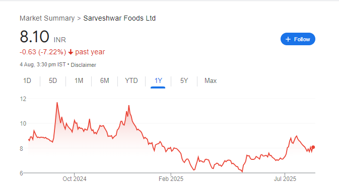 Sarveshwar Foods Share Price Chart