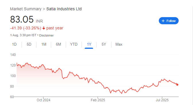 Satia Industries Share Price Chart