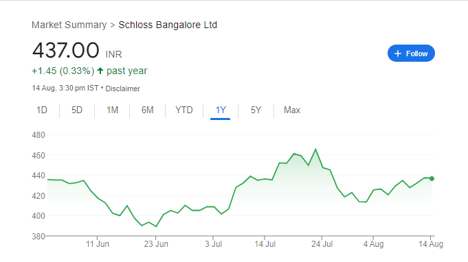 Schloss Bangalore Share Price Chart