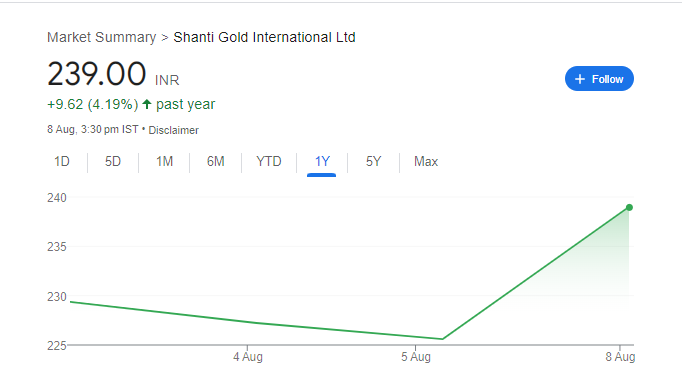 Shanti Gold International Share Price Chart