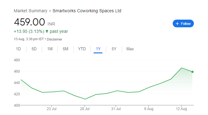 Smartworks Coworking Spaces Share Price Chart