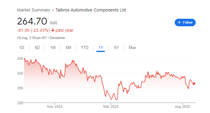 Talbros Automotive Components Share Price Chart