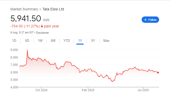 Tata Elxsi Share Price Chart