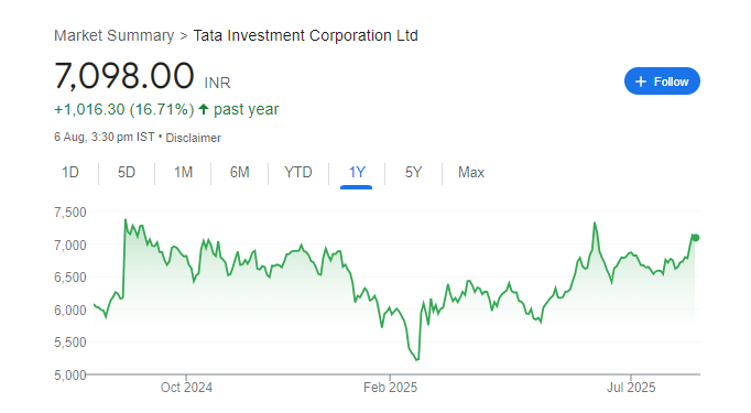 Tata Investment Share Price Chart