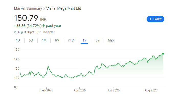 Vishal Mega Mart Share Price Chart
