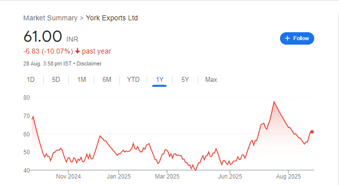 York Exports Share Price Chart