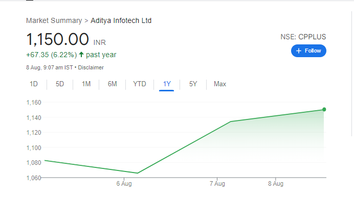 aditya infotech Share Price Chart