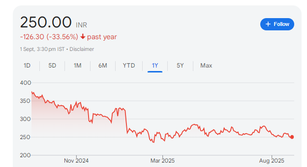 Adani Wilmar Share Price Chart