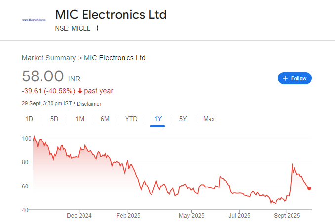 MIC Electronics Share Price Chart