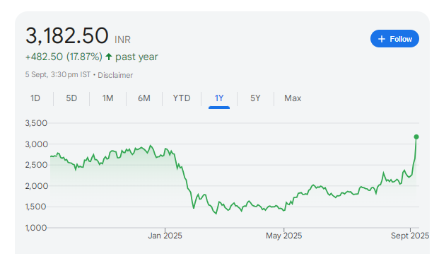 Netweb Technologies Share Price Chart