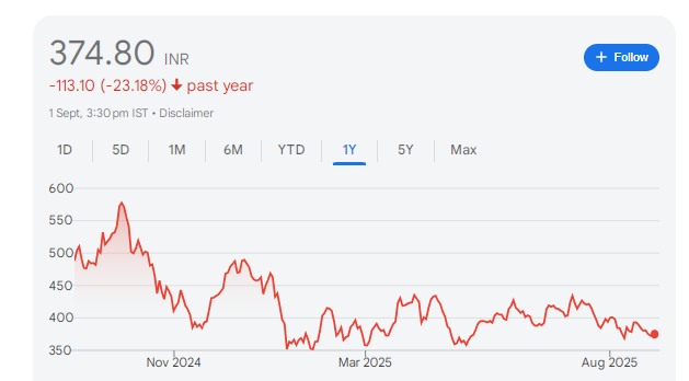 PCBL Share Price Chart