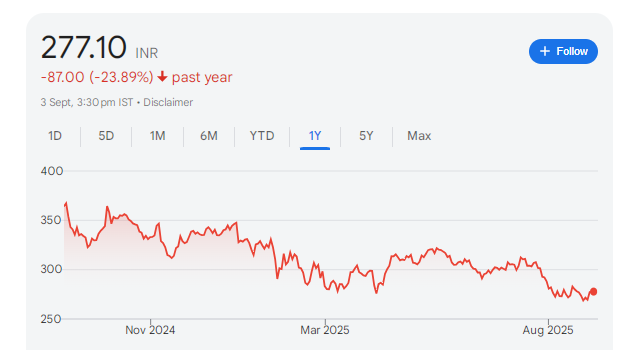 Petronet LNG Share Price Chart