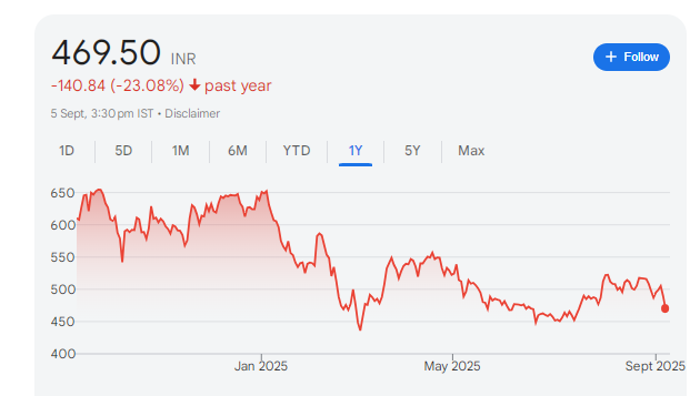 Varun Beverages Share Price Chart