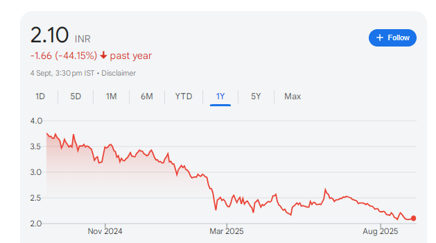Vikas Ecotech Share Price Chart