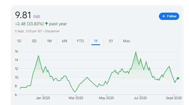 Welcure Drugs Share Price Chart