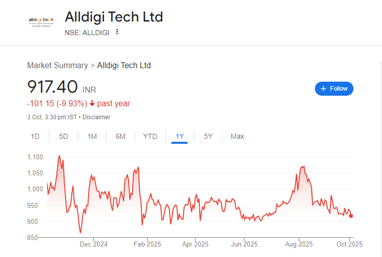 Alldigi Tech Share Price Chart